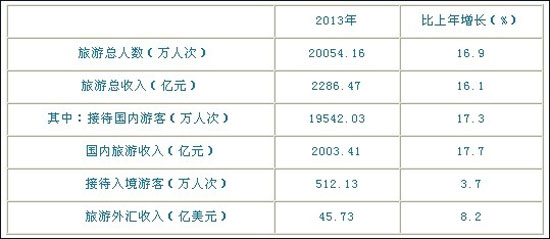 2013年福建接待游客首次突破2亿旅游收入超2千亿