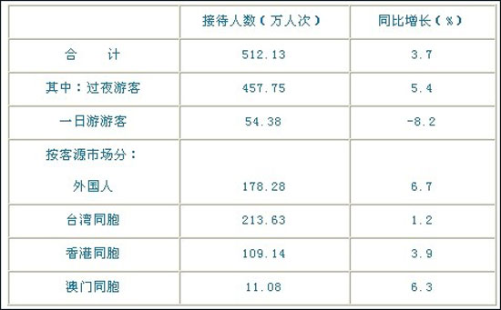 2013年福建接待游客首次突破2亿旅游收入超2千亿