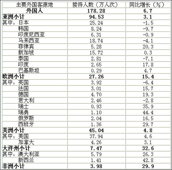 2013年福建接待游客首次突破2亿旅游收入超2千亿