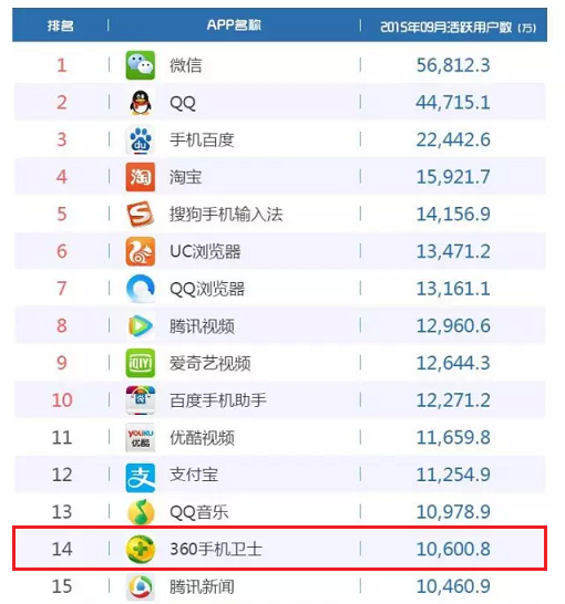 易观智库:360手机卫士活跃度排名安全类软件第
