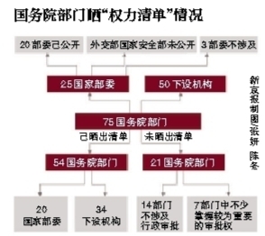 20个国家部委晒"权力清单 能源领域减权1/3