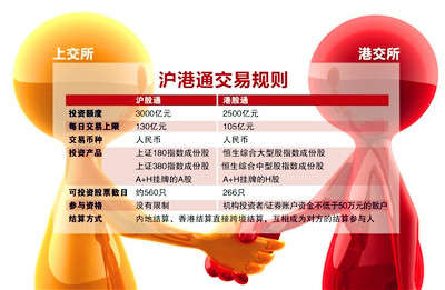 图表漫谈沪港通