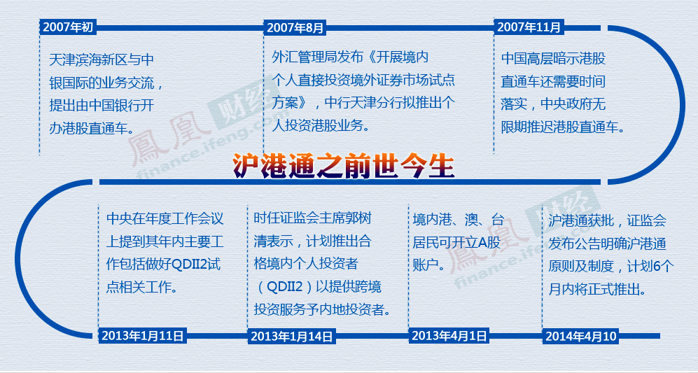 图表漫谈沪港通