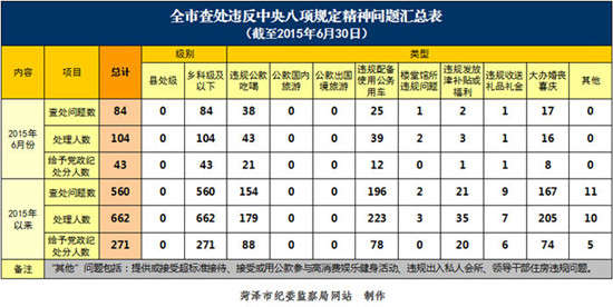 菏泽：上半年查处违反中央八项规定精神问题560起（图） 