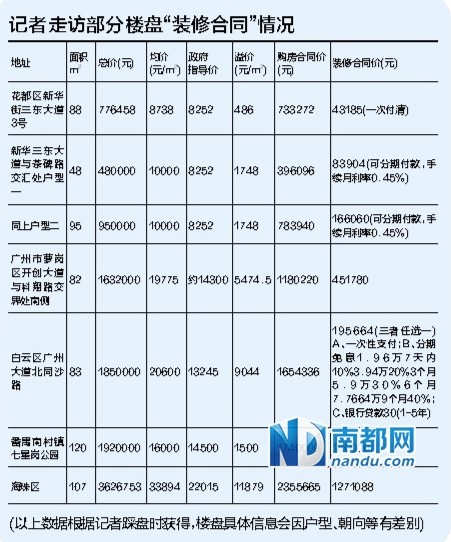 广州:郊区新楼盘流行签装修合同