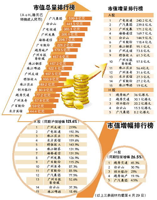 广州上市国企一年市值翻番 珠江啤酒市值增长