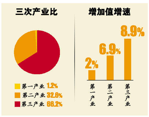2020全国上半年城市G_2020年上半年31省gdp(3)