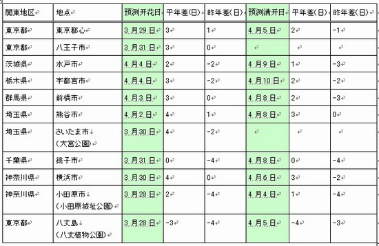 2012 日本樱花最新花期表