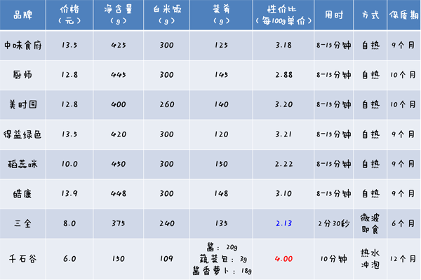 哪款最好吃八款方便米饭横评yr.jpg