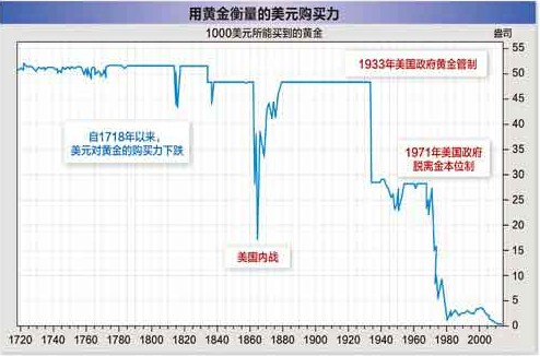 用黄金衡量的美元购买力