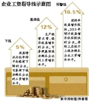 北京发布企业工资指导线：职工涨薪基准线为12%