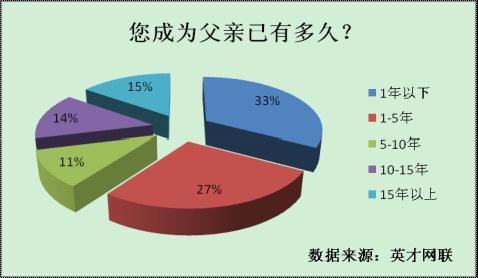 六成职场父亲焦虑或抑郁近半数减压方式不当