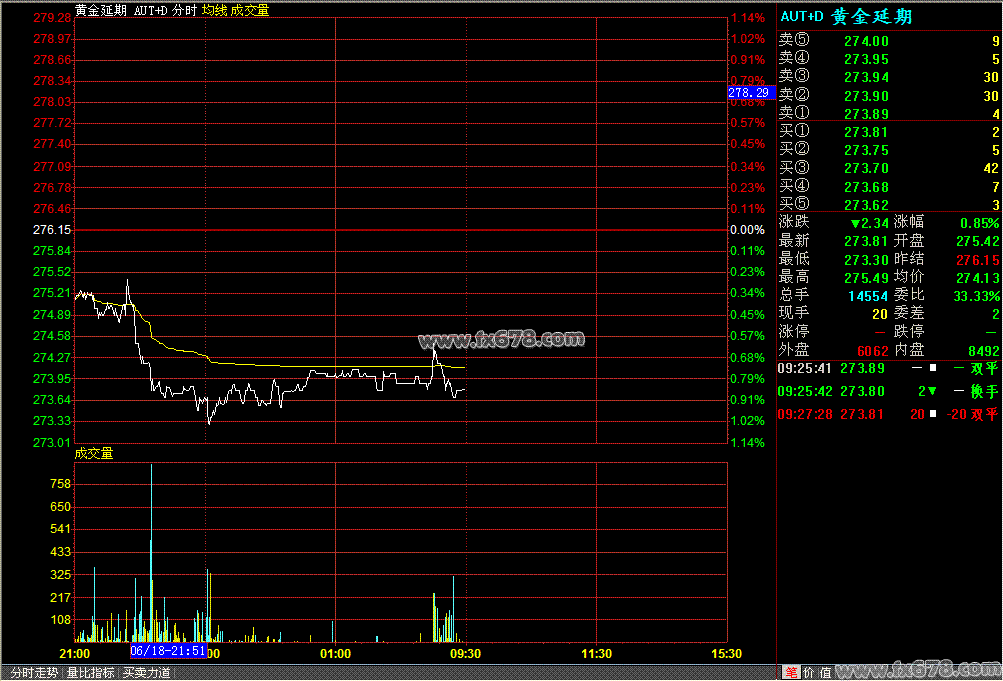 6月19日黄金T+D价格走势分析(早盘)