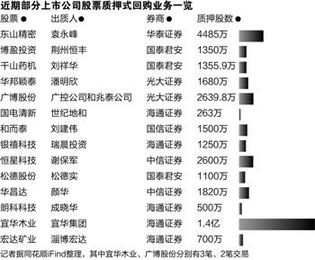 交易所开闸股票质押融资 券商市场份额一周即