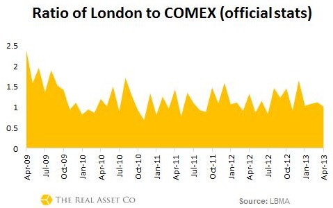 【伦敦与COMEX的比例（官方统计）】 