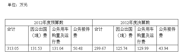 国务院南水北调办去年“三公经费”支出299万