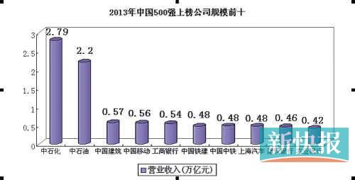 2013年中国500强排行榜出炉 广州10企业上榜