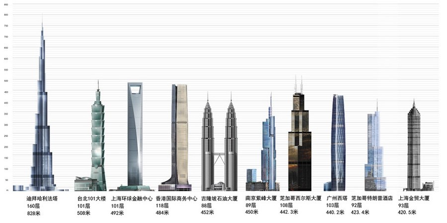 2010世界摩天大楼排行榜
