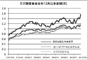 创业板指数翻番 三基金净值翻倍