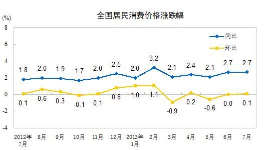 7月全國居民消費(fèi)價(jià)格總水平同比上漲2.7%。