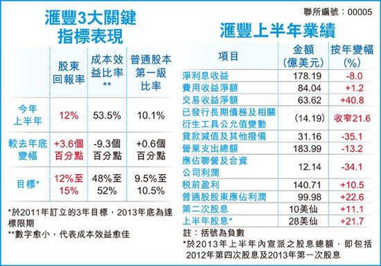 汇丰控股中报仅达预期下限 伦敦和美国股价大