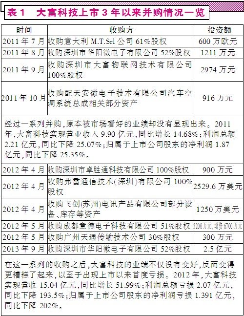 诡异并购暗藏玄机大富科技赔本只为赚吆喝?