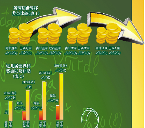 世界杯的奖金谁出的，世界杯的奖金谁出的啊