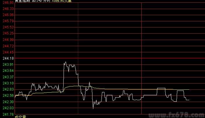 Fed前投机情绪谨慎:国际金价走软 上海金T+D