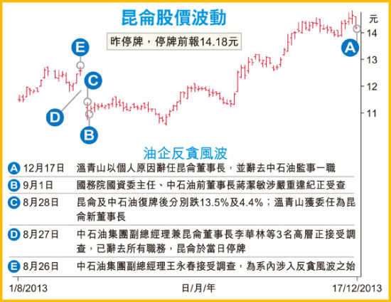 昆仑能源股价波动与油企反腐风波。（资料图来源：香港经济日报）
