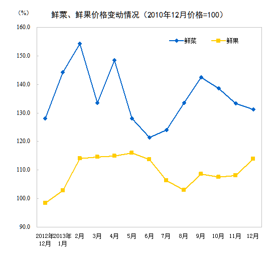 2013年12月CPI同比增2.5% 全年同比增2.6%