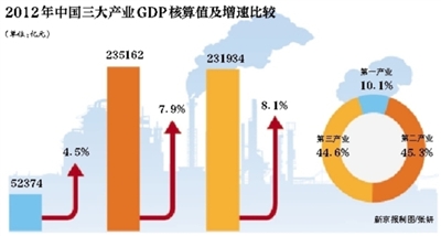 gdp初步核实