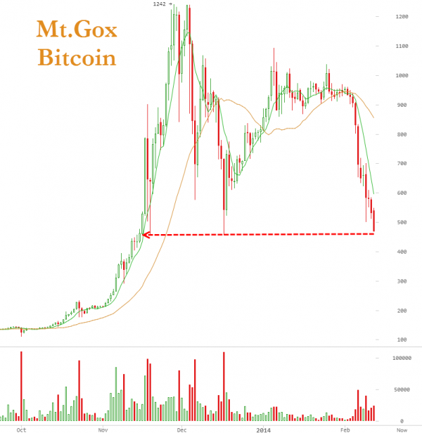 Mt.Gox比特币价格跌至三个月低位