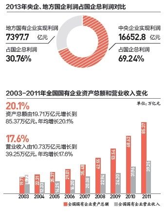 央企和国企的区别_国企总收入