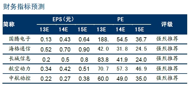 防支出升至8082亿 强烈推荐5大优质军工股|强