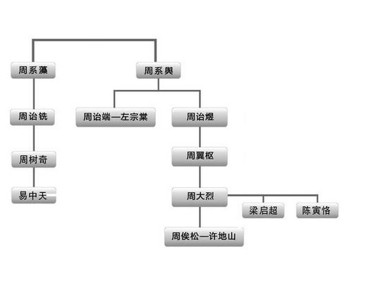 易中天被曝家世显赫:管梁启超叫"哥"