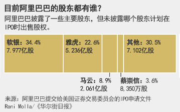 阿里巴巴股份比例