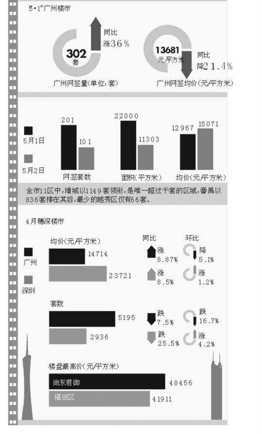 广州五一零首付唤回买房客 均价跌逾20%|五