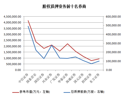 股权质押业务前十名券商