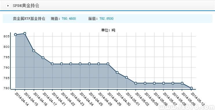 上海黄金交易所黄金白银T+D继续收涨,但上攻略显疲态