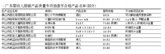 1批次婴幼儿服装甲醛超标