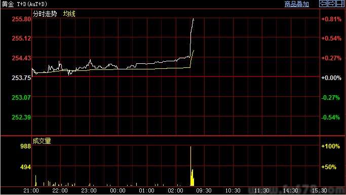 【沪金开盘】主要品种盘初快速走高 多方情绪