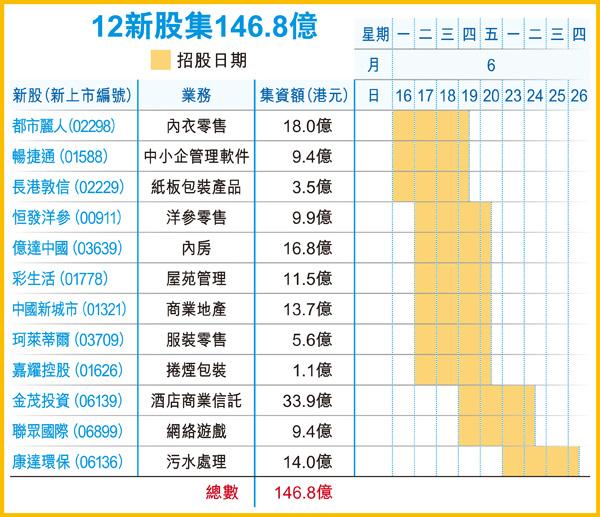 香港一周12新股登场招股 各具卖点求认购|打新