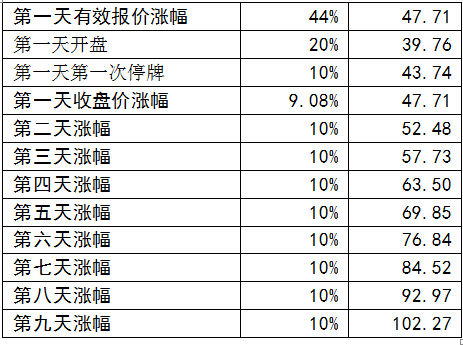 三新股开板价预测:市场最看好飞天诚信预期过百