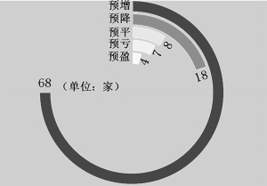 医药生物领衔 中报近七成预喜|医药生物|业绩预