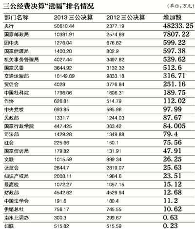 中国三公支出占比GDP_中国广彩三公图