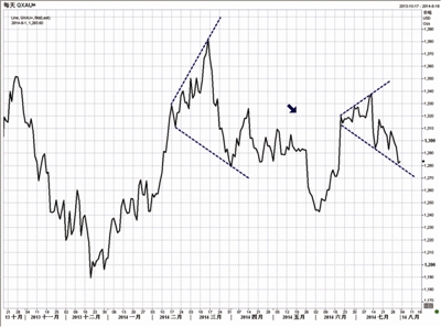 当前金价走势跟4月初喇叭形开口类似