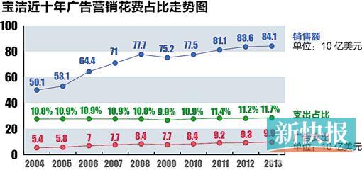 宝洁中国经历失落五年 渠道之变恐是最大变数