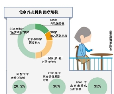 北京养老机构须全具备医疗条件|养老机构|医疗