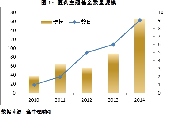 医疗器械股助力净值飙升 医药主题基金成香饽