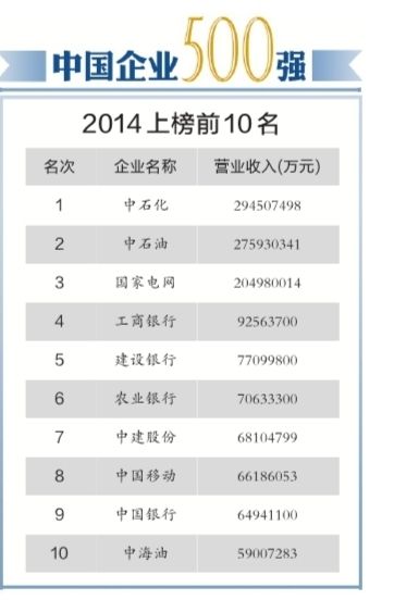 43家亏损企业入围中企500强 其中42家是国企